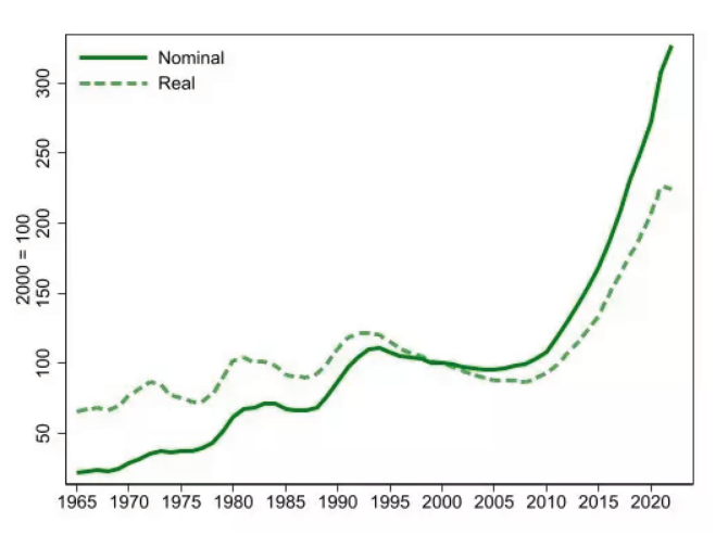 Langfristige Entwicklung der Mietkosten