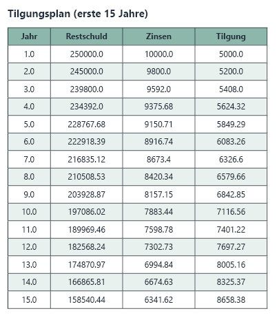 Zins- und Tilgungsplan für ein Annuitätendarlehen